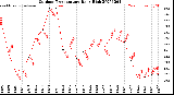 Milwaukee Weather Outdoor Temperature<br>Daily High