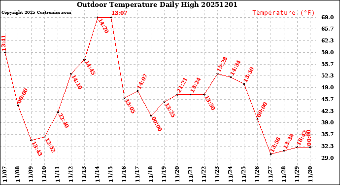 Milwaukee Weather Outdoor Temperature<br>Daily High