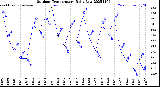Milwaukee Weather Outdoor Temperature<br>Daily Low