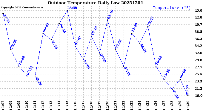 Milwaukee Weather Outdoor Temperature<br>Daily Low