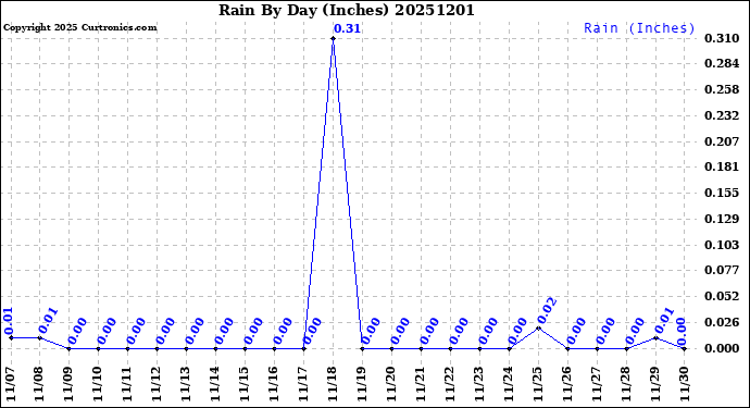 Milwaukee Weather Rain<br>By Day<br>(Inches)