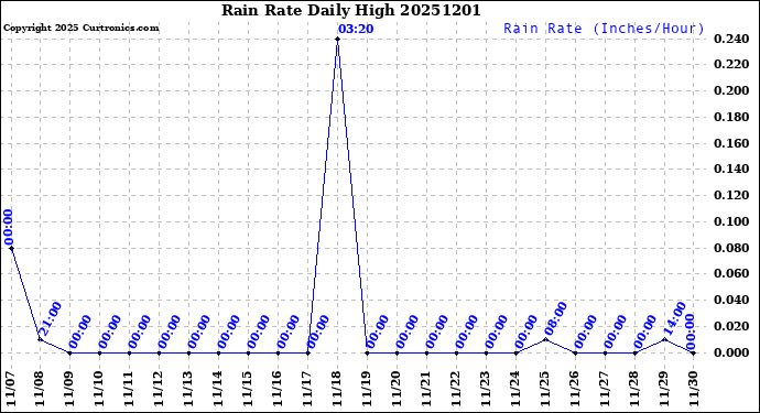 Milwaukee Weather Rain Rate<br>Daily High