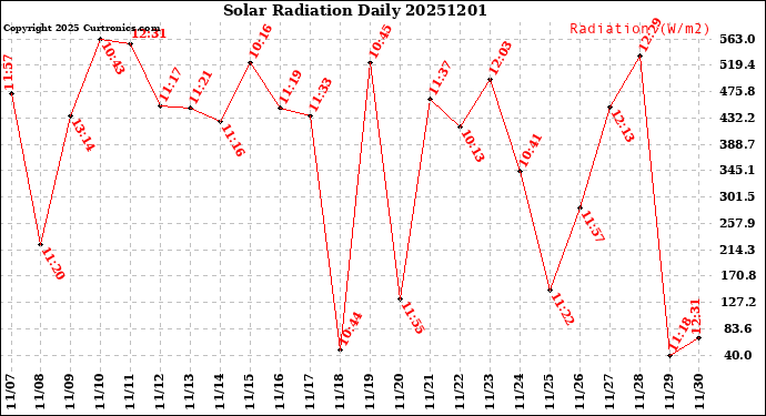 Milwaukee Weather Solar Radiation<br>Daily