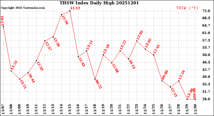 Milwaukee Weather THSW Index<br>Daily High