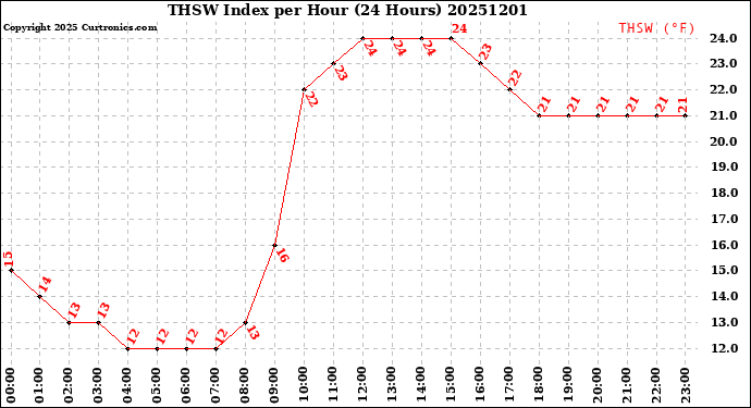 Milwaukee Weather THSW Index<br>per Hour<br>(24 Hours)