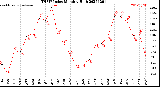 Milwaukee Weather THSW Index<br>Monthly High