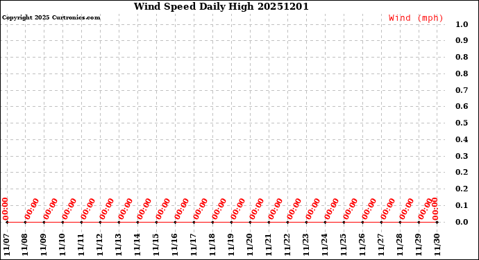 Milwaukee Weather Wind Speed<br>Daily High