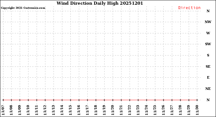 Milwaukee Weather Wind Direction<br>Daily High