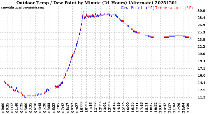 Milwaukee Weather Outdoor Temp / Dew Point<br>by Minute<br>(24 Hours) (Alternate)