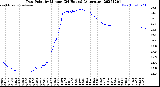 Milwaukee Weather Dew Point<br>by Minute<br>(24 Hours) (Alternate)