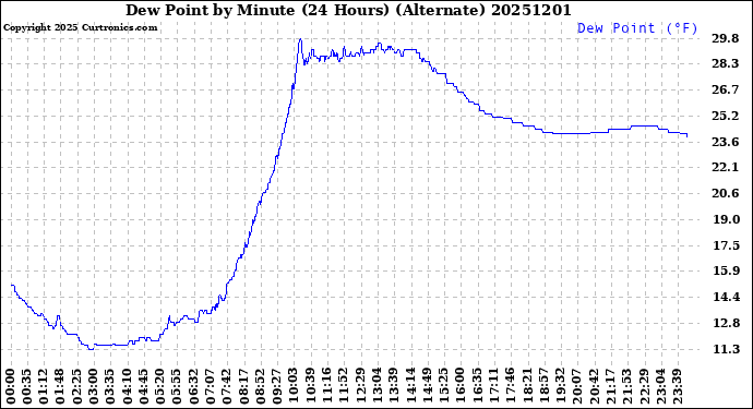 Milwaukee Weather Dew Point<br>by Minute<br>(24 Hours) (Alternate)