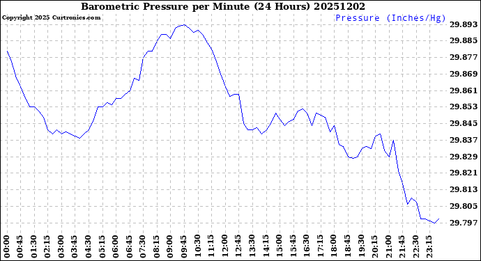 Milwaukee Weather Barometric Pressure<br>per Minute<br>(24 Hours)
