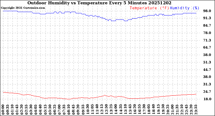 Milwaukee Weather Outdoor Humidity<br>vs Temperature<br>Every 5 Minutes