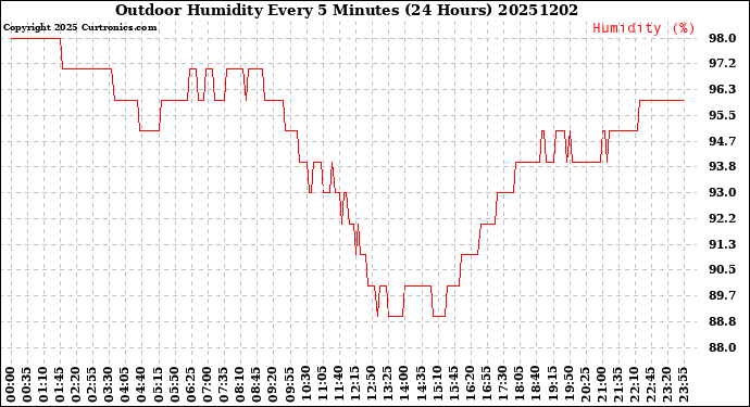Milwaukee Weather Outdoor Humidity<br>Every 5 Minutes<br>(24 Hours)