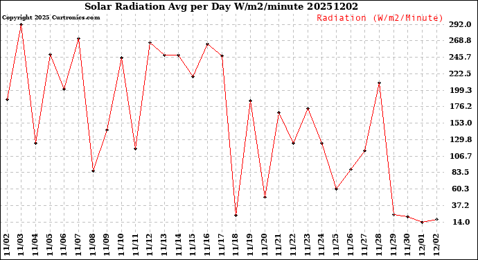 Milwaukee Weather Solar Radiation<br>Avg per Day W/m2/minute