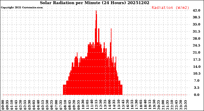 Milwaukee Weather Solar Radiation<br>per Minute<br>(24 Hours)