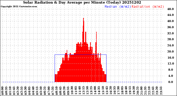Milwaukee Weather Solar Radiation<br>& Day Average<br>per Minute<br>(Today)