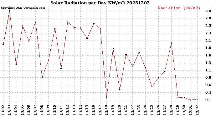 Milwaukee Weather Solar Radiation<br>per Day KW/m2