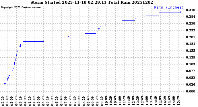 Milwaukee Weather Storm<br>Started 2025-11-18 02:29:13<br>Total Rain
