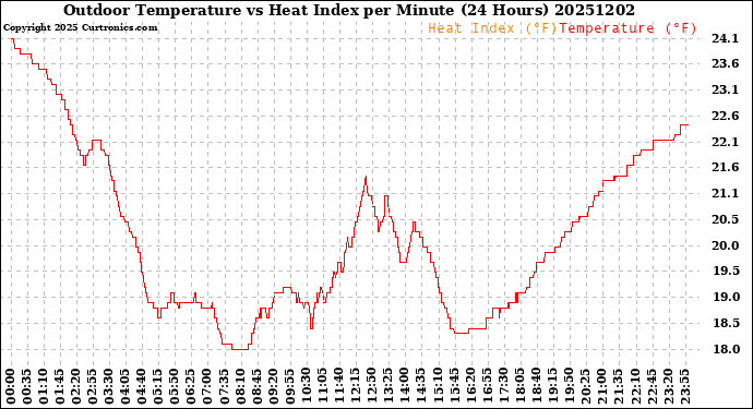 Milwaukee Weather Outdoor Temperature<br>vs Heat Index<br>per Minute<br>(24 Hours)