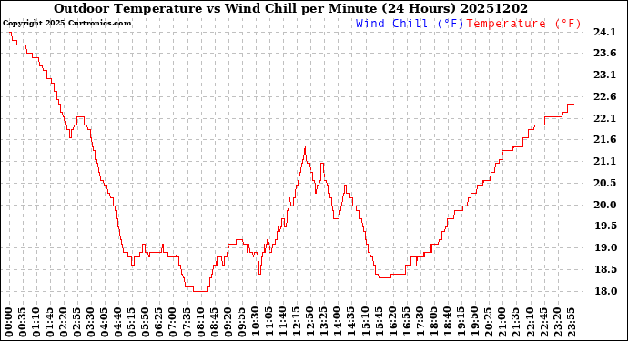Milwaukee Weather Outdoor Temperature<br>vs Wind Chill<br>per Minute<br>(24 Hours)