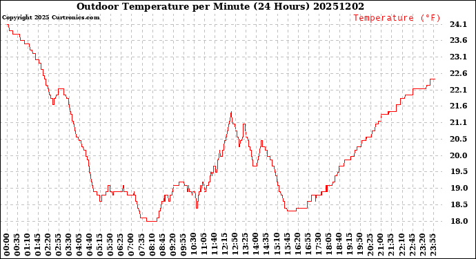 Milwaukee Weather Outdoor Temperature<br>per Minute<br>(24 Hours)