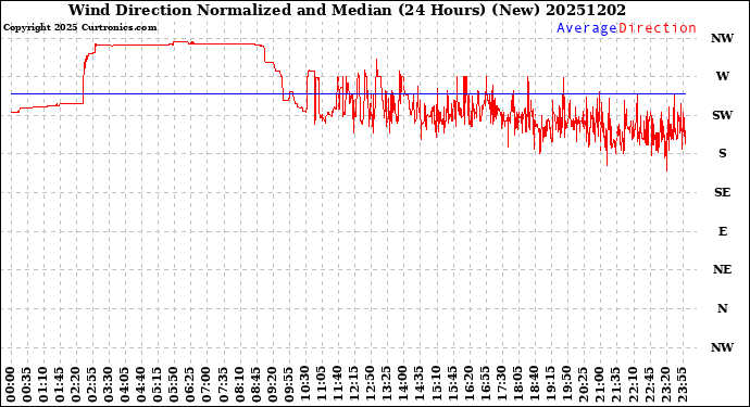 Milwaukee Weather Wind Direction<br>Normalized and Median<br>(24 Hours) (New)