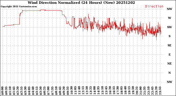 Milwaukee Weather Wind Direction<br>Normalized<br>(24 Hours) (New)