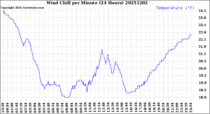 Milwaukee Weather Wind Chill<br>per Minute<br>(24 Hours)