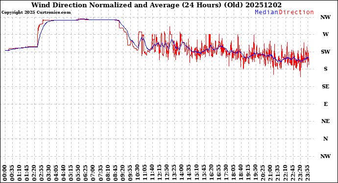 Milwaukee Weather Wind Direction<br>Normalized and Average<br>(24 Hours) (Old)