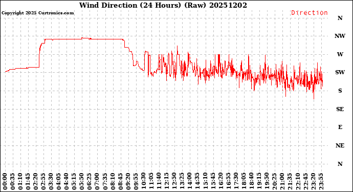 Milwaukee Weather Wind Direction<br>(24 Hours) (Raw)