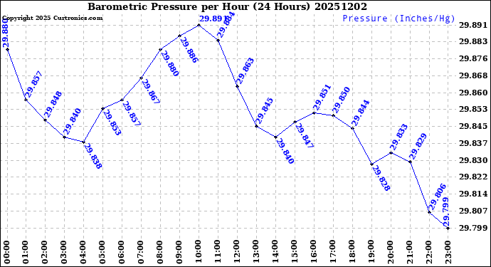 Milwaukee Weather Barometric Pressure<br>per Hour<br>(24 Hours)
