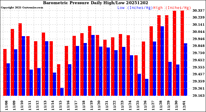 Milwaukee Weather Barometric Pressure<br>Daily High/Low
