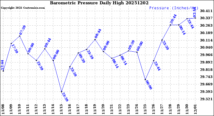 Milwaukee Weather Barometric Pressure<br>Daily High