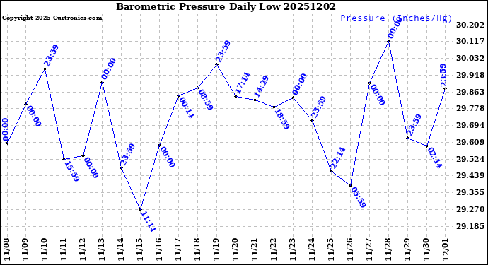 Milwaukee Weather Barometric Pressure<br>Daily Low