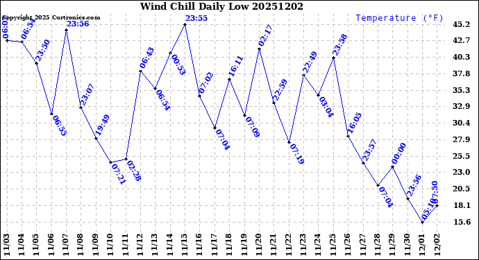 Milwaukee Weather Wind Chill<br>Daily Low