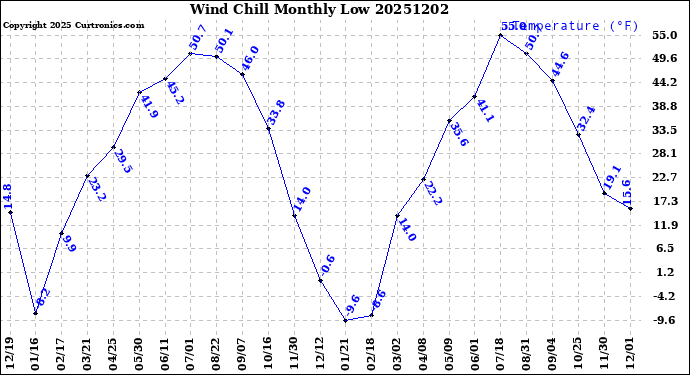 Milwaukee Weather Wind Chill<br>Monthly Low