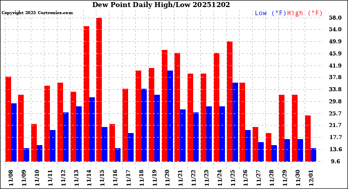 Milwaukee Weather Dew Point<br>Daily High/Low