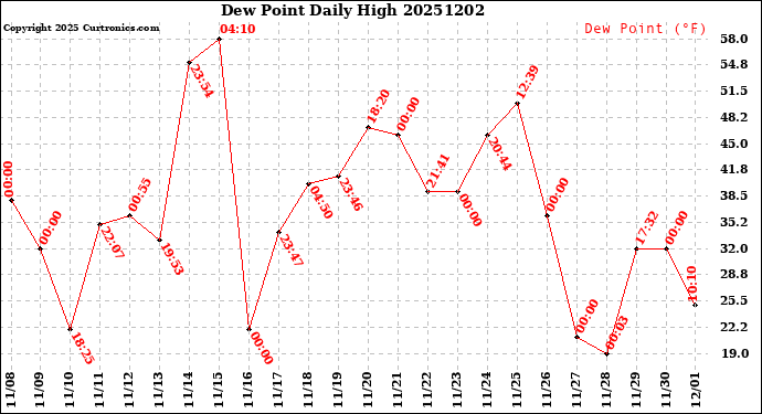 Milwaukee Weather Dew Point<br>Daily High