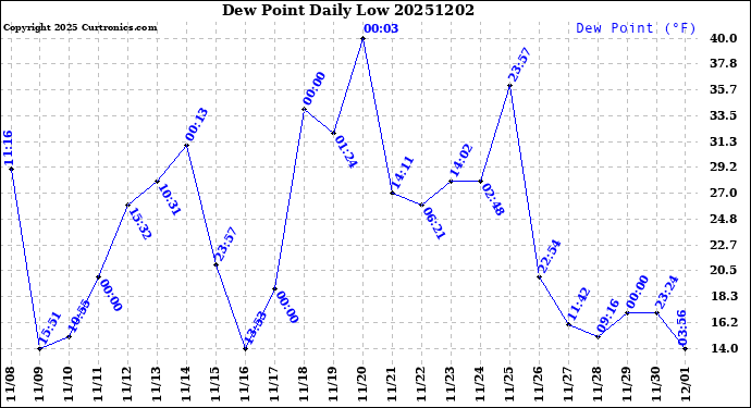 Milwaukee Weather Dew Point<br>Daily Low