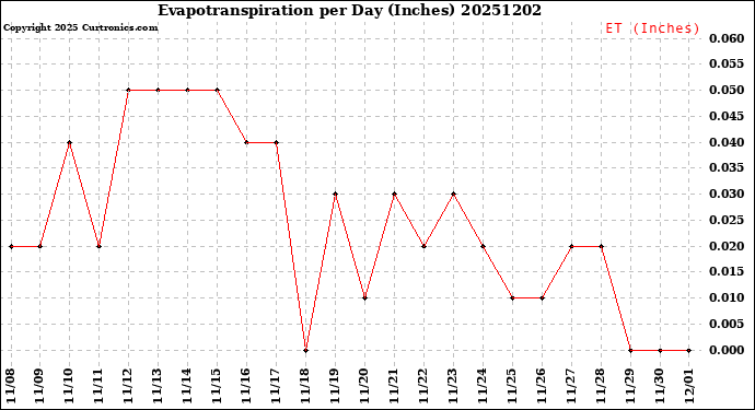 Milwaukee Weather Evapotranspiration<br>per Day (Inches)