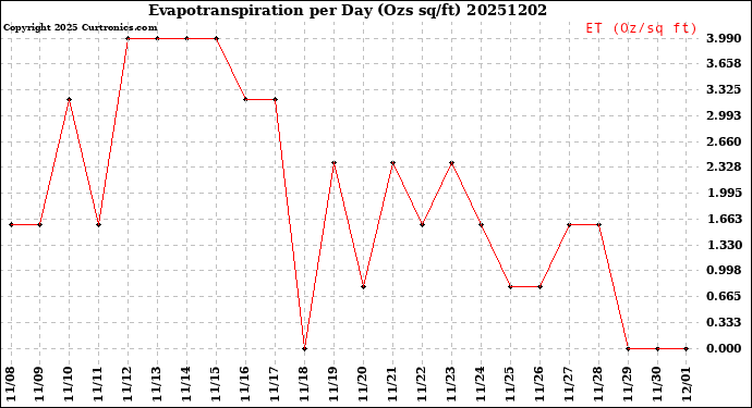 Milwaukee Weather Evapotranspiration<br>per Day (Ozs sq/ft)
