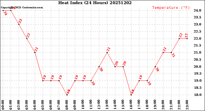 Milwaukee Weather Heat Index<br>(24 Hours)