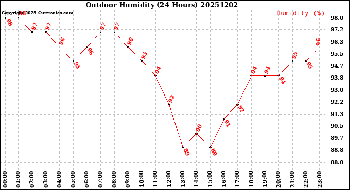 Milwaukee Weather Outdoor Humidity<br>(24 Hours)
