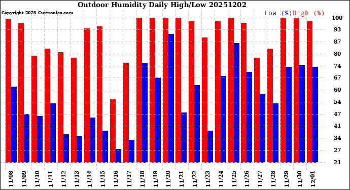 Milwaukee Weather Outdoor Humidity<br>Daily High/Low