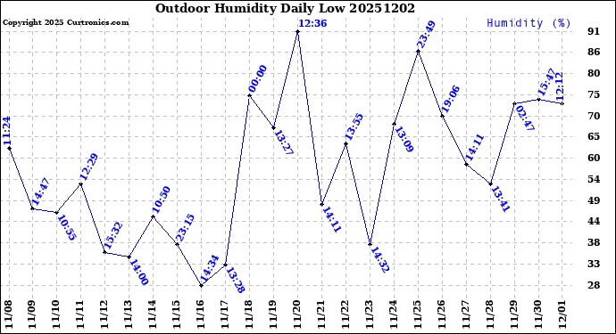 Milwaukee Weather Outdoor Humidity<br>Daily Low