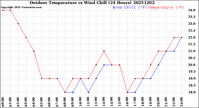 Milwaukee Weather Outdoor Temperature<br>vs Wind Chill<br>(24 Hours)