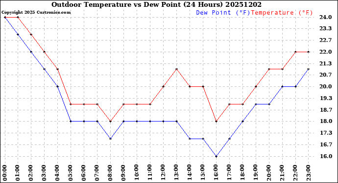 Milwaukee Weather Outdoor Temperature<br>vs Dew Point<br>(24 Hours)