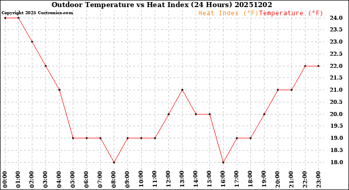 Milwaukee Weather Outdoor Temperature<br>vs Heat Index<br>(24 Hours)