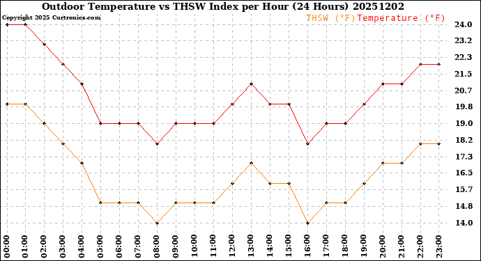 Milwaukee Weather Outdoor Temperature<br>vs THSW Index<br>per Hour<br>(24 Hours)